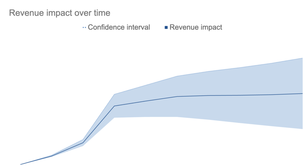 Revenue impact chart